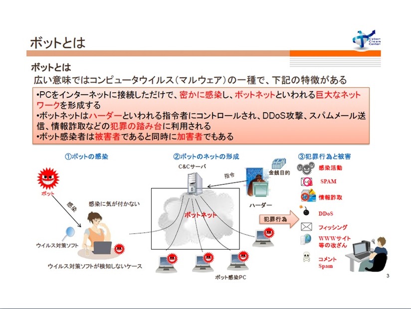 ボットに感染したPCがC＆Cサーバの制御ネットワーク、ボットネットを構成し、DDoS攻撃やスパムメール送信などを行う