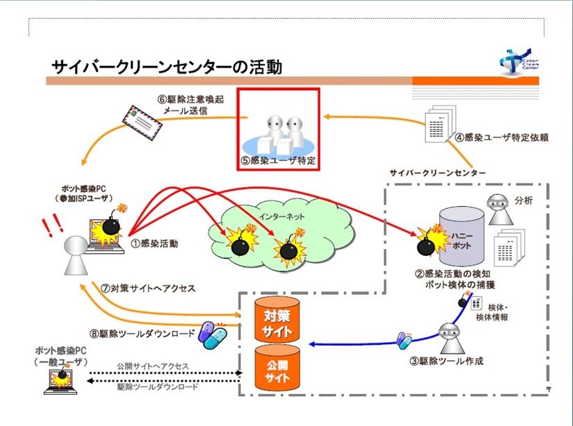 サインバークリーンセンターの活動内容