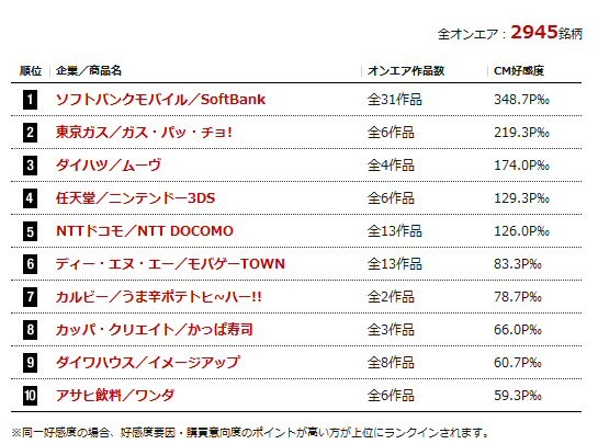 2011年1月度のCM好感度トップ10