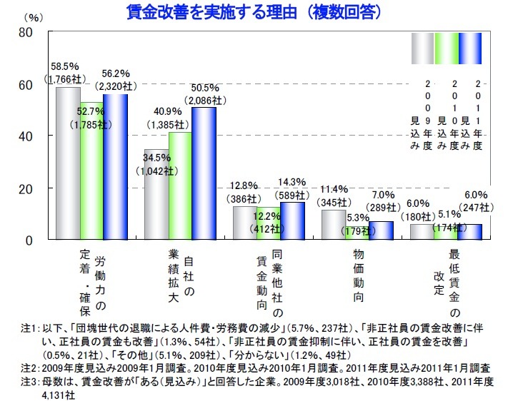 賃金改善を実施する理由（複数回答）