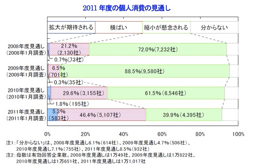 2011年度の個人消費の見通し