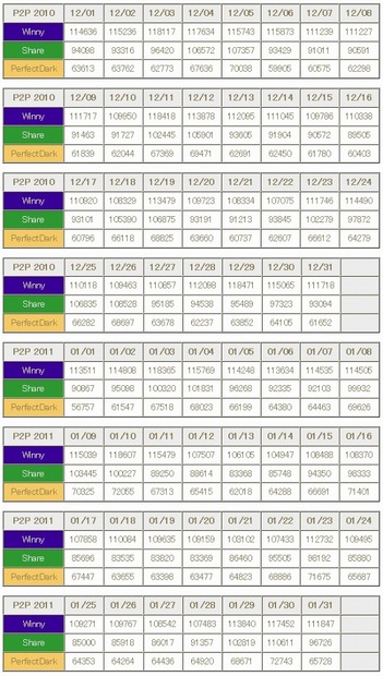 Winny・Share・PerfectDark各所有者ノード数（2010/12～2011/01）