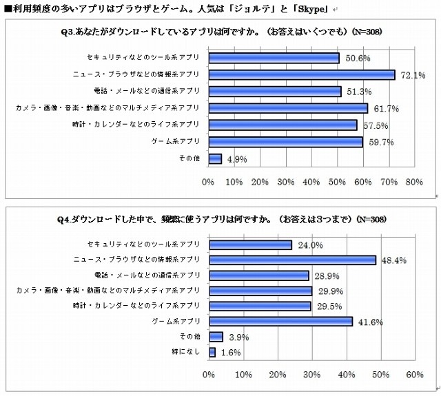 利用頻度の多いアプリ