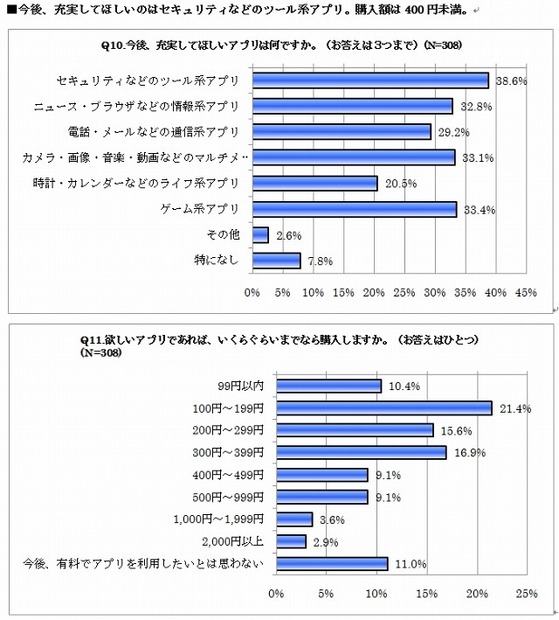 今後充実してほしいアプリ