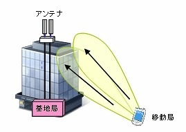上りリンクMIMO伝送
