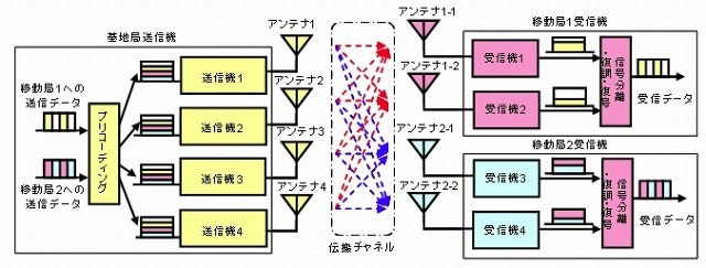 下りリンクマルチユーザMIMO伝送