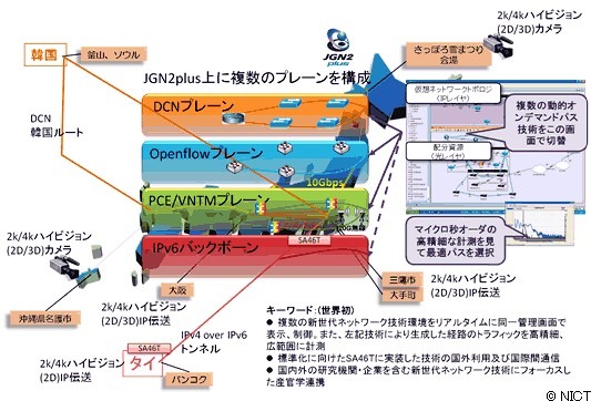 2011年さっぽろ雪まつり関連実証実験イベント実験構成図