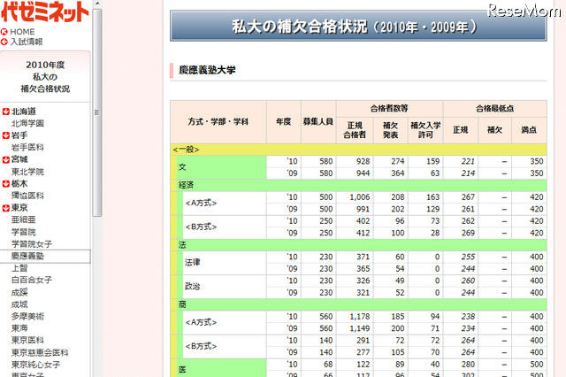 私大の補欠合格状況…早慶でも数百人に入学許可 代々木ゼミナール