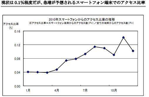 スマートフォン全体のアクセス比率の変化