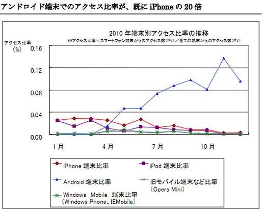 端末ごとのアクセス比率