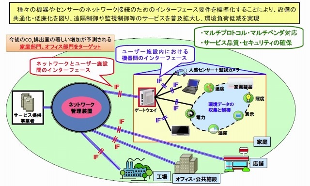 ネットワークインターフェースの標準化による環境負荷低減