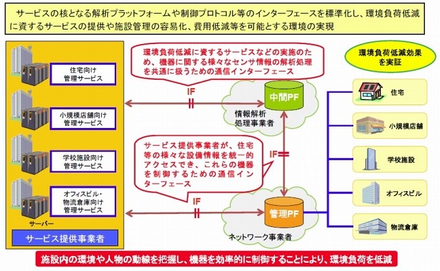 環境負荷低減に資するサービス普及のための中間及び管理プラットフォームインターフェースの標準化