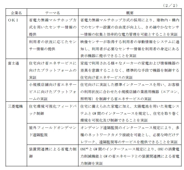 「ICTを用いた環境負荷低減」に関する実証実験の概要　2/2
