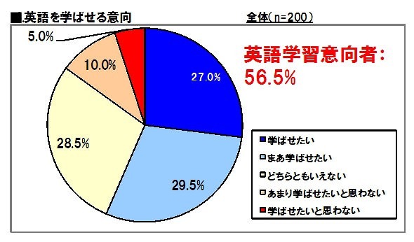 子どもに英語を学ばせたいか