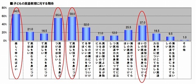 子どもの英語教育に対する期待