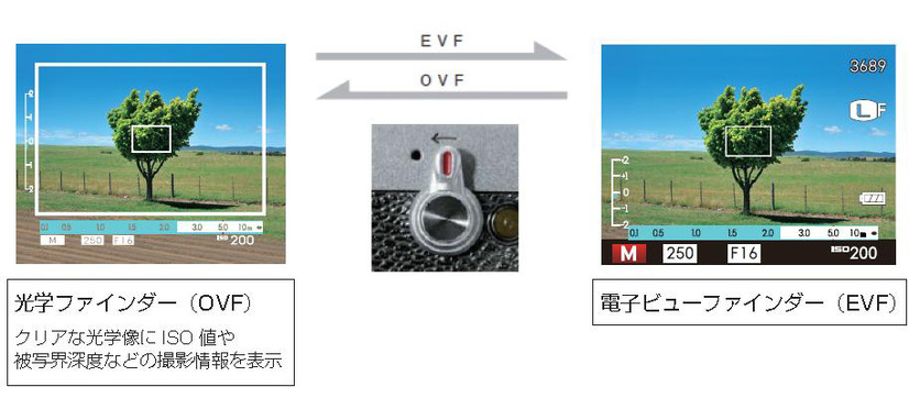 「ハイブリッドビューファインダー」の仕組み（光学ファインダーと電子ビューファインダーの違い）