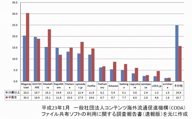 オンラインストレージ/アップローダーとして利用されるサイトランキング