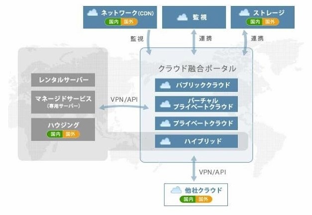 サービス概要図