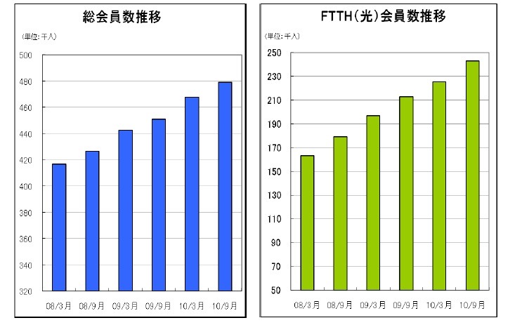 会員比率とブロバンユーザーの推移。会員は5年間で26％増加。年平均7.9％の伸び。2006年度には、光回線の会員がADSLの会員を上回った