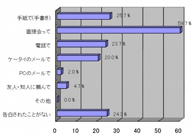 女性から告白された方法