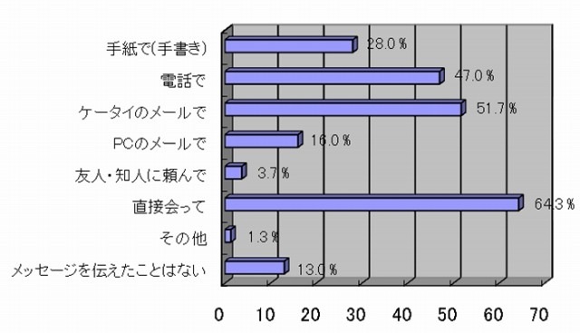 自分から大切なメッセージを伝える方法