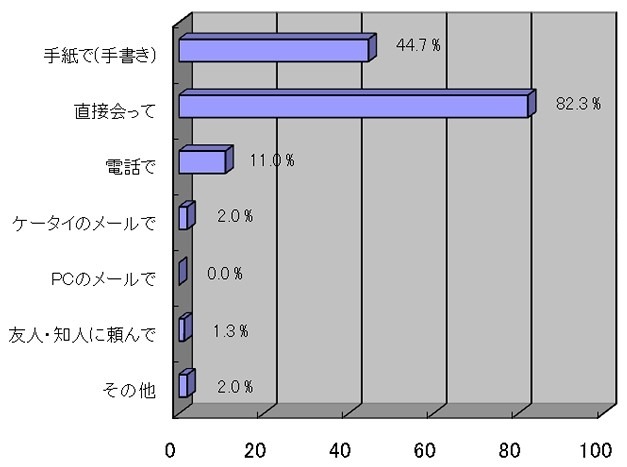 女性から告白されるとき、温もりを感じる方法