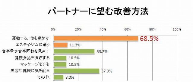 パートナーに望む改善方法