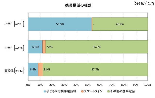 青少年の携帯電話トラブル経験、フィルタリングを使用者が低い結果に 携帯電話の種類