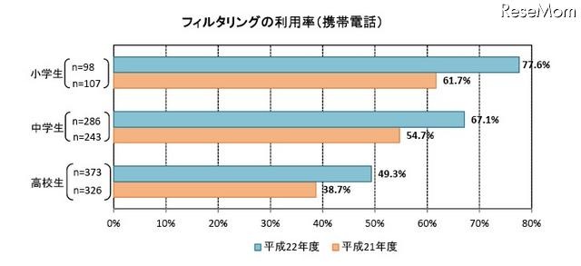 青少年の携帯電話トラブル経験、フィルタリングを使用者が低い結果に フィルタリングの利用率（携帯電話）