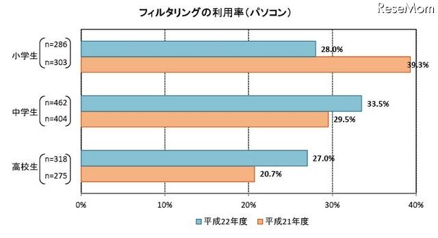 青少年の携帯電話トラブル経験、フィルタリングを使用者が低い結果に フィルタリングの利用率（パソコン）