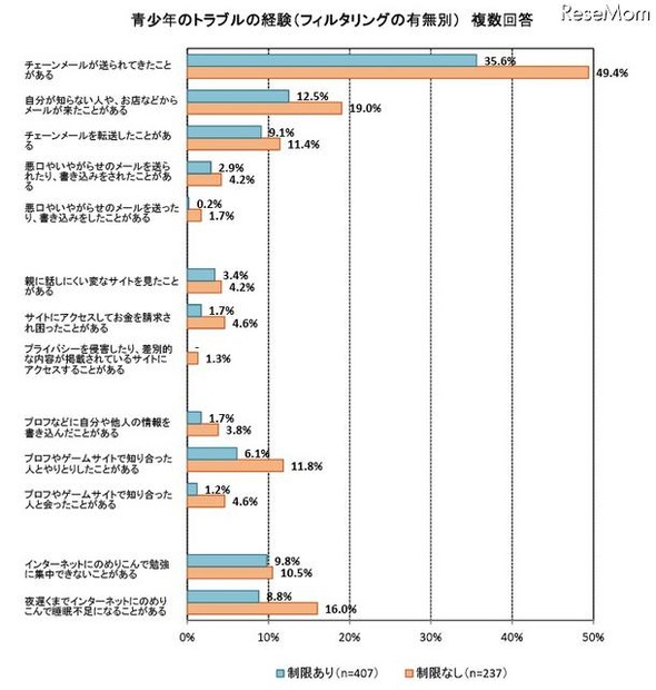 青少年の携帯電話トラブル経験、フィルタリングを使用者が低い結果に 青少年のトラブルの経験（フィルタリングの有無別）複数回答