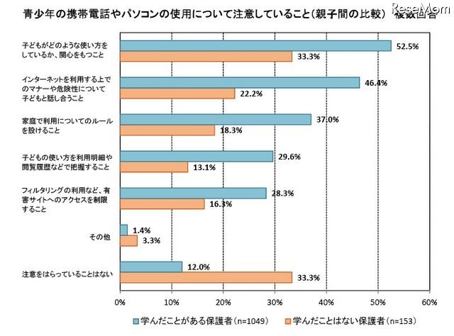 青少年の携帯電話トラブル経験、フィルタリングを使用者が低い結果に 青少年の携帯電話やパソコンの使用について注意していること（親子間の比較）複数回答