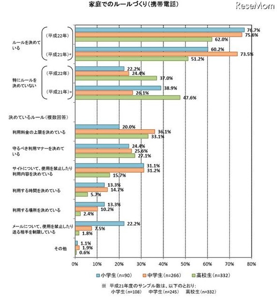 青少年の携帯電話トラブル経験、フィルタリングを使用者が低い結果に 家庭でのルールづくり（携帯電話）