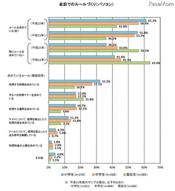 青少年の携帯電話トラブル経験、フィルタリングを使用者が低い結果に 家庭でのルールづくり（パソコン）