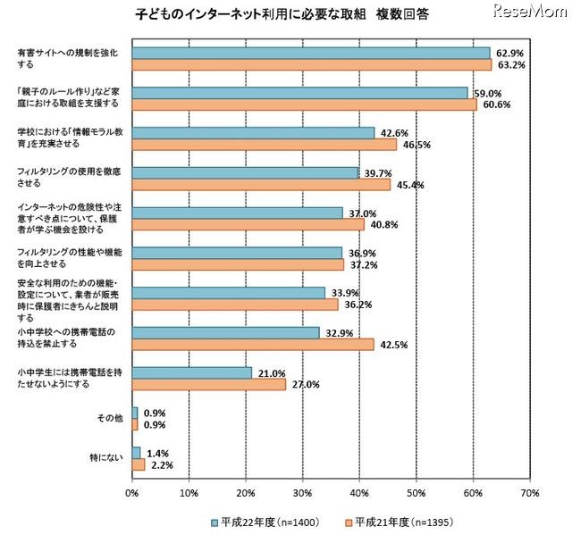 青少年の携帯電話トラブル経験、フィルタリングを使用者が低い結果に 子どものインターネット利用に必要な取組　複数回答