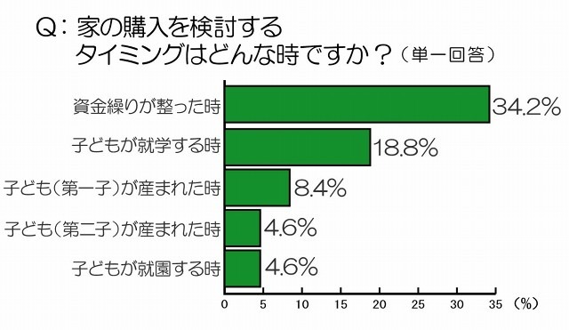 家の購入を検討するタイミング