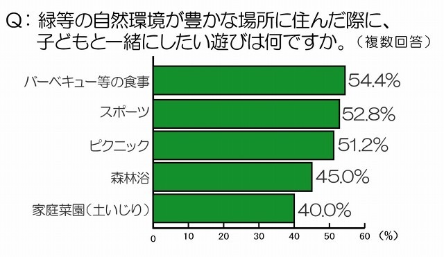 自然環境が豊かな場所に住んだ際に子どもといっしょにしたい遊び