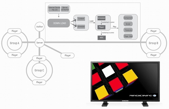「MagicInfo-I Player（クライアント版）」の構成（韓サムスン社サイトより）