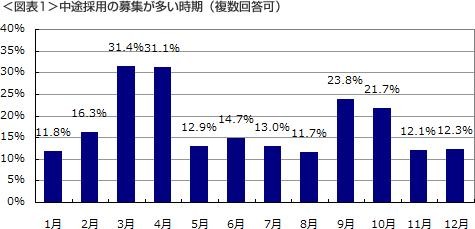 中途採用の募集が多い時期