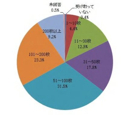 今年は何枚年賀状を受け取りましたか？