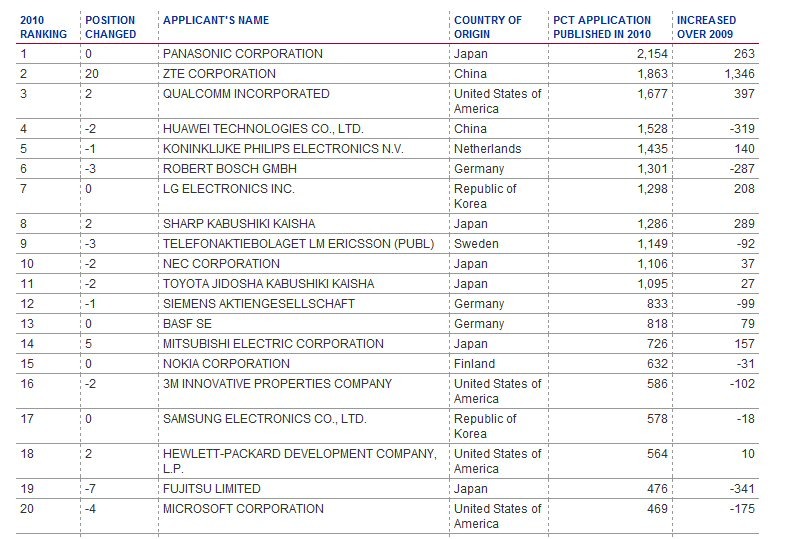 国際特許出願件数（企業別）ランク