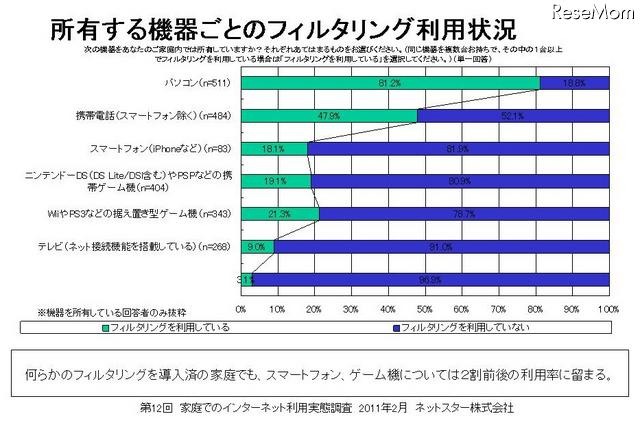 子ども向けだけではなく、保護者自身や離れた親族にもフィルタリングを利用 所有する機器ごとのフィルタリング利用状況