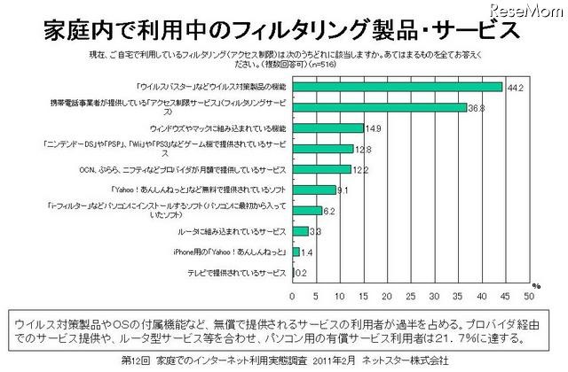 子ども向けだけではなく、保護者自身や離れた親族にもフィルタリングを利用 家庭内で利用中のフィルタリング製品・サービス