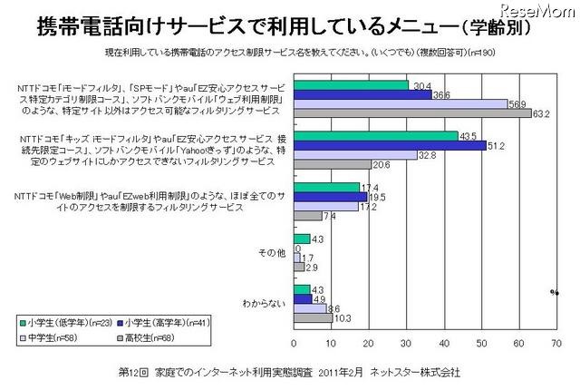 子ども向けだけではなく、保護者自身や離れた親族にもフィルタリングを利用 携帯電話向けサービスで利用しているメニュー（学齢別）