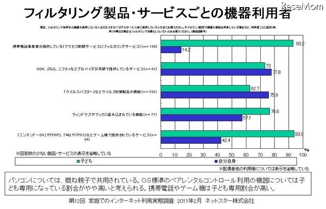 子ども向けだけではなく、保護者自身や離れた親族にもフィルタリングを利用 フィルタリング製品・サービスごとの機器利用者