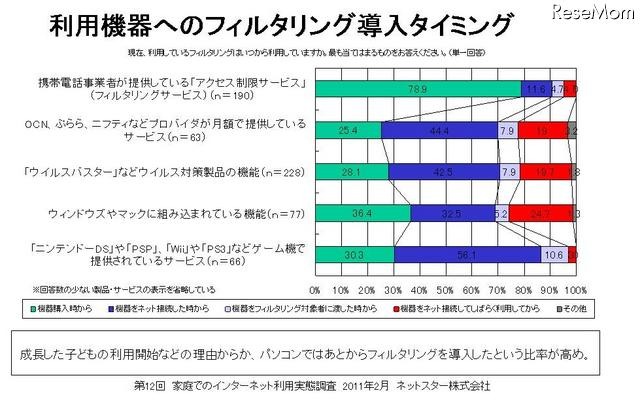 子ども向けだけではなく、保護者自身や離れた親族にもフィルタリングを利用 利用機器へのフィルタリング導入タイミング