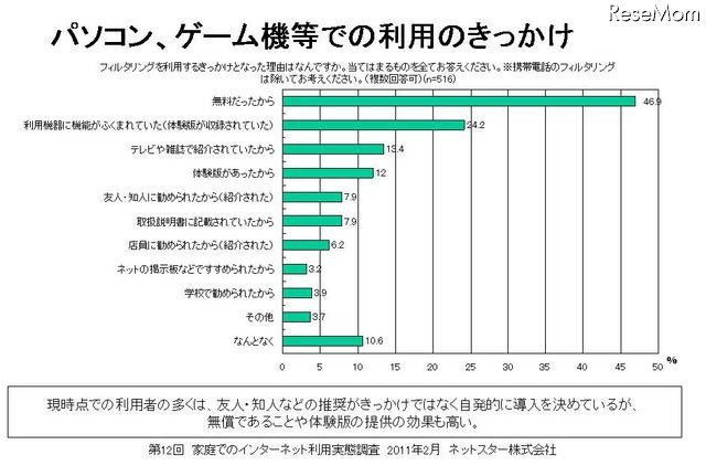 子ども向けだけではなく、保護者自身や離れた親族にもフィルタリングを利用 パソコン、ゲーム機等での利用のきっかけ