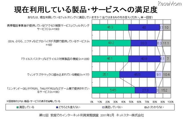 子ども向けだけではなく、保護者自身や離れた親族にもフィルタリングを利用 現在利用している製品・サービスへの満足度