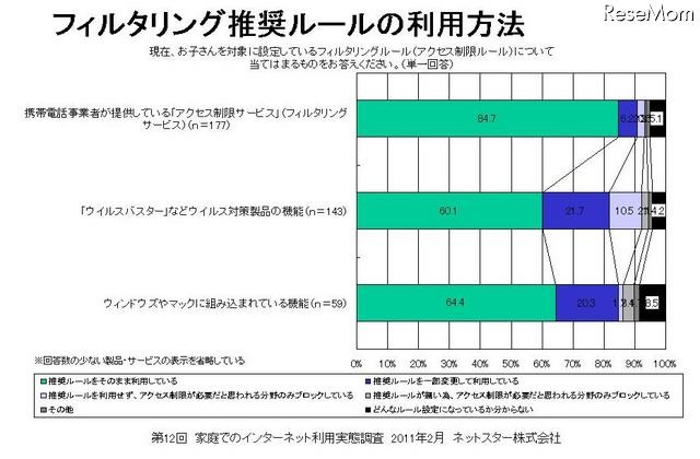 子ども向けだけではなく、保護者自身や離れた親族にもフィルタリングを利用 フィルタリング推奨ルールの利用方法