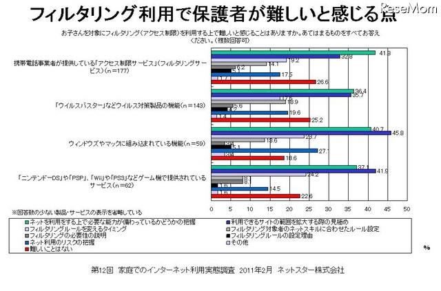 子ども向けだけではなく、保護者自身や離れた親族にもフィルタリングを利用2 フィルタリング利用で保護者が難しいと感じる点